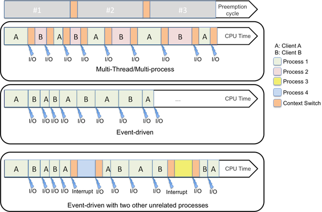 event-driven